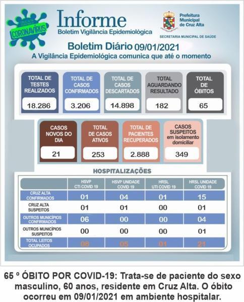 Cruz Alta registra 65° óbito em decorrência a Covid-19