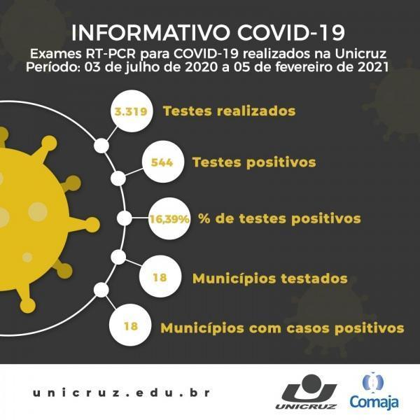 Mais de 3 mil testes da Covid-19 já foram realizados pela Unicruz
