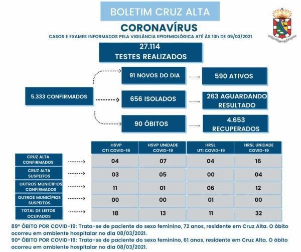 Dois óbitos e 91 novos casos da Covid-19 foram registrados nesta terça-feira