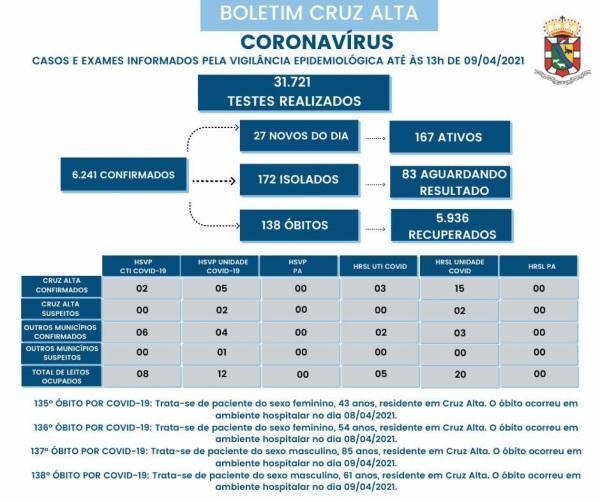 Quatro óbitos em decorrência a Covid-19 foram registrados em Cruz Alta