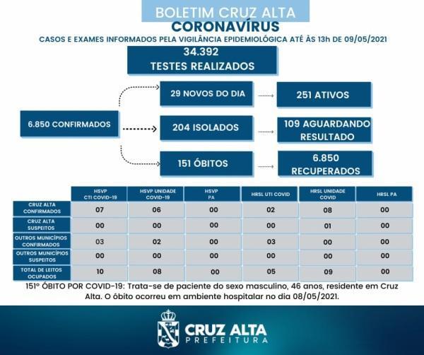 Cruz Alta registra 151° óbito em decorrência a Covid-19