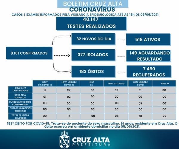 Novo óbito em decorrência a Covid-19 é registrado em Cruz Alta