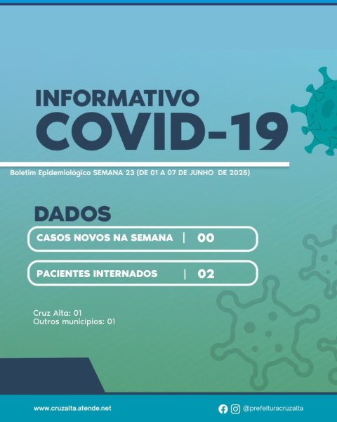COVID 19>Semana com nenhum novo caso e dois pacientes internados em Cruz Alta