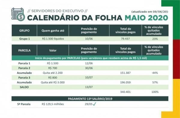 Governo do Estado começa pagar servidores nesta quarta