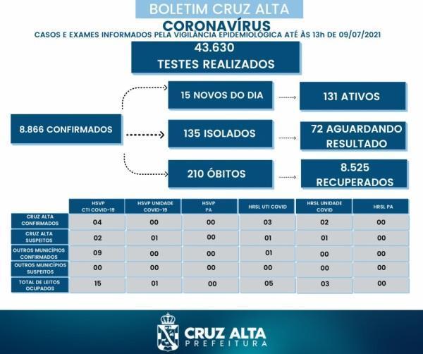 Confira o boletim epidemiológico municipal desta sexta-feira