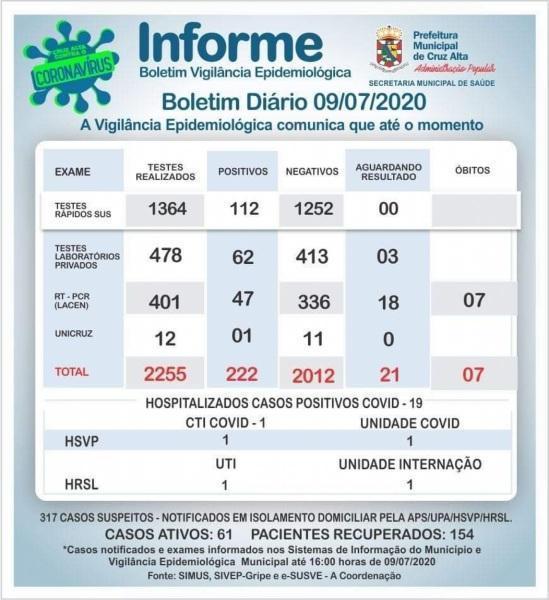 Mais 14 casos confirmados de coronavírus em Cruz Alta