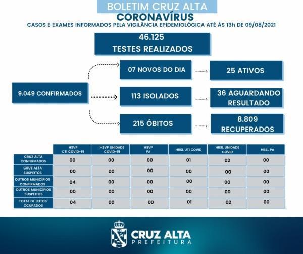 Confira o boletim epidemiológico municipal desta segunda-feira 