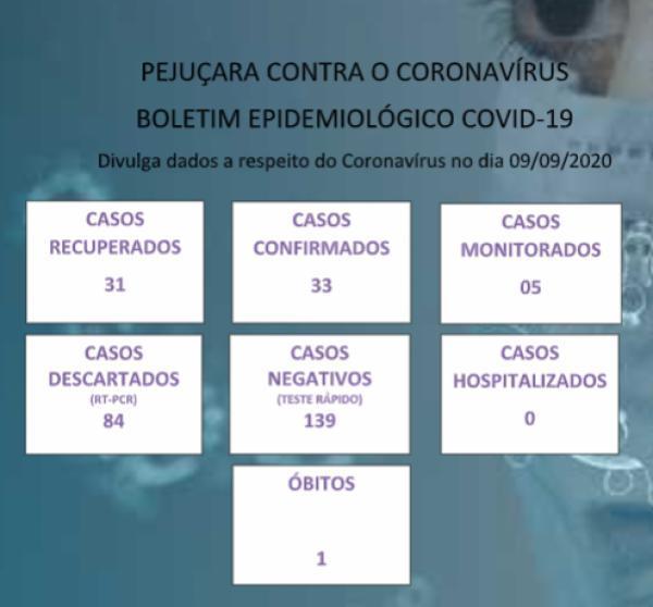 Confira o boletim epidemiológico Covid-19 de Pejuçara