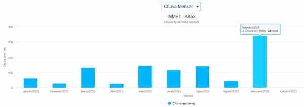 Com 341mm , Cruz Alta já tem o dobro de chuva da média mensal para Setembro