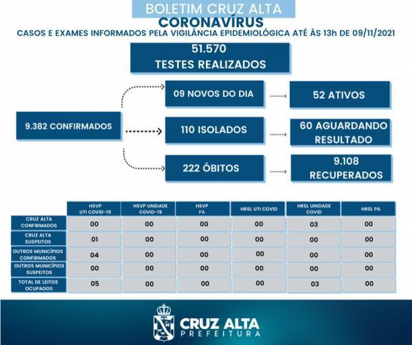 Confira o boletim epidemiológico municipal desta terça-feira 