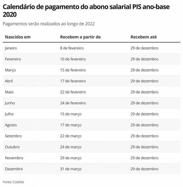 Governo Federal divulga calendário de pagamento do PIS/PASEP nesse ano