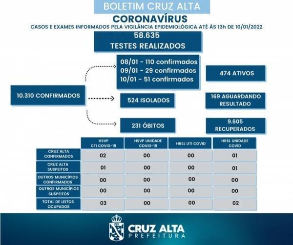 URGENTE: Cruz Alta registra 190 novos casos no acumulado do fim de semana