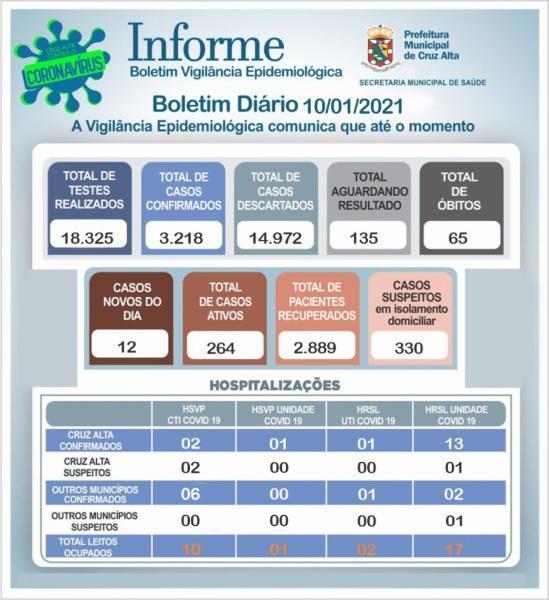 Confira o boletim epidemiológico municipal deste domingo