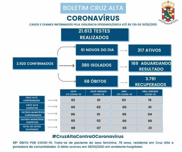 Cruz Alta registra 68º óbito em decorrência a Covid-19