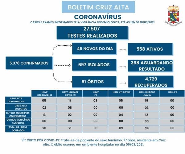 91° óbito em decorrência a Covid-19 é registrado em Cruz Alta