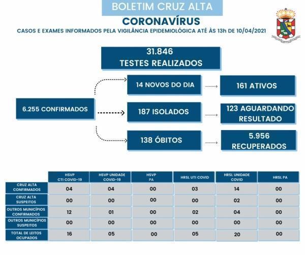 Confira o boletim epidemiológico municipal deste sábado