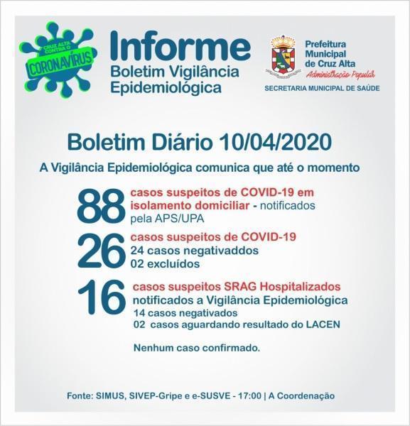 Confira o boletim epidemiológico municipal desta sexta-feira