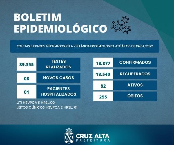 Boletim covid-19 do domingo aponta 08  novos casos e 01 paciente internado