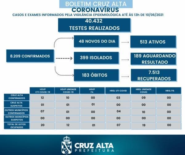 48 novos casos da Covid-19 foram registrados no boletim de hoje