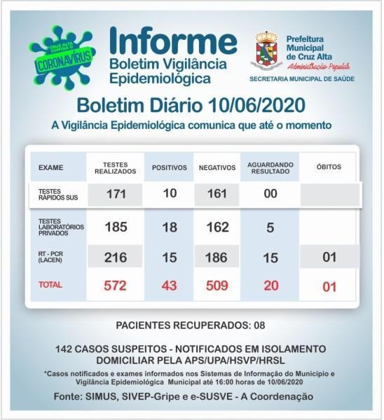 Com mais 9 hoje,Cruz Alta tem 43 casos confirmados da covid-19