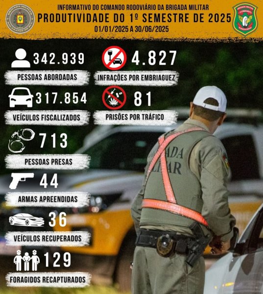 Brigada Militar divulga balanço do 1º semestre nas rodovias estaduais