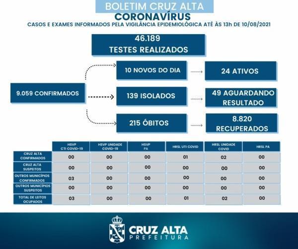 Confira o boletim epidemiológico municipal desta terça-feira