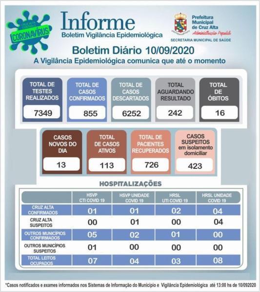 Confira o boletim epidemiológico municipal desta quinta-feira