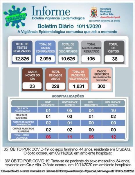 Cruz Alta Registra o 36° óbito em decorrência a Covid-19