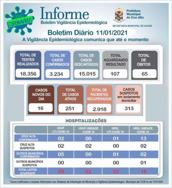 Confira o boletim epidemiológico municipal desta segunda-feira