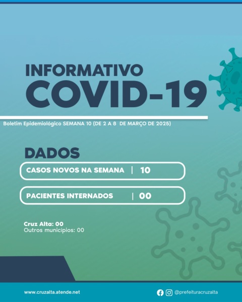 COVID-19> Cruz Alta registra 10 novos casos e nenhum paciente internado