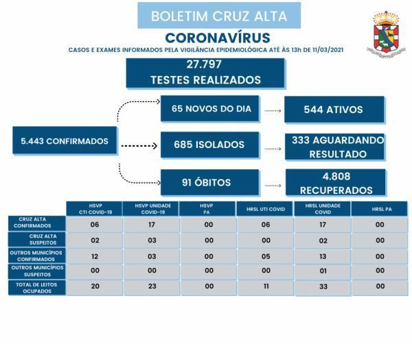 Confira o boletim epidemiológico municipal desta quinta-feira