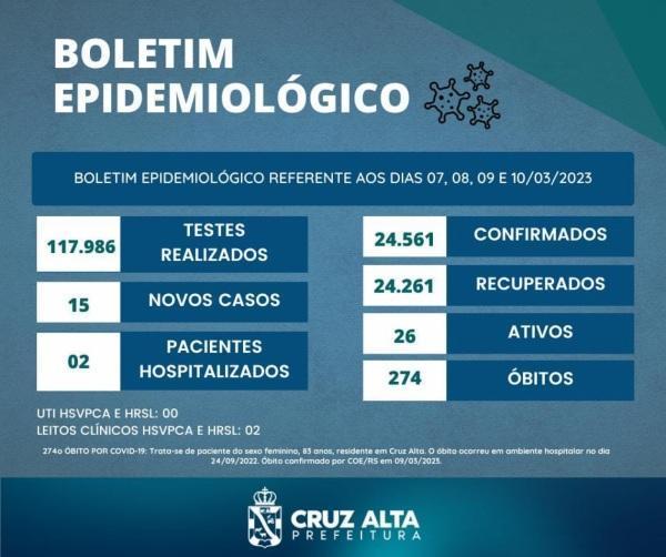 Covid: boletim epidemiológico registra 15 novos casos e confirma mais um óbito
