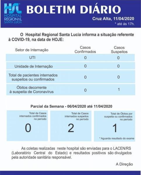 Confira o boletim diário do Hospital Santa Lucia