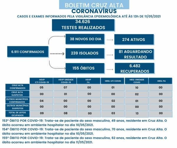 Cruz Alta registrou mais três óbitos em decorrência a Covid-19