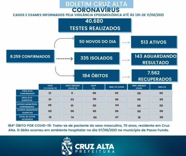 Novo óbito em decorrência a Covid-19 é registrado em Cruz Alta