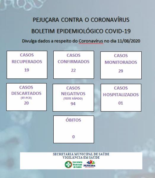 Confira o boletim epidemiológico municipal Covid-19 de Pejuçara