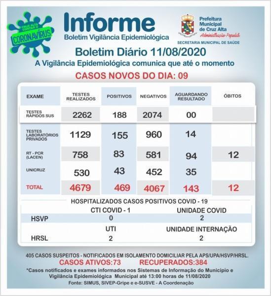 Confira o boletim epidemiológico municipal desta terça-feira