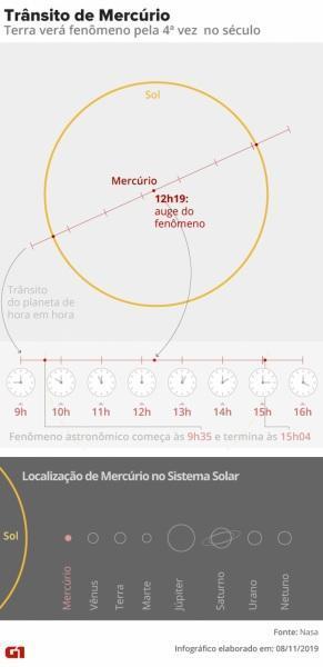 Trânsito de Mercúrio em frente ao Sol cria mini eclipse visto em todo o Brasil