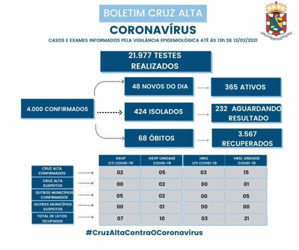 Cruz Alta registra 48  novos casos da Covid-19 nesta sexta-feira