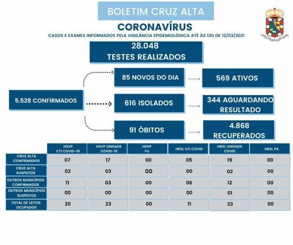 85 novos casos da Covid-19 registrados nesta sexta-feira