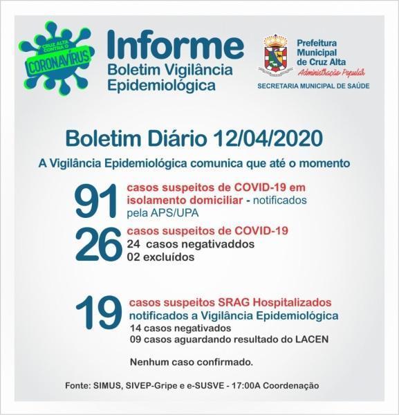 Boletim de domingo:Cruz Alta não tem  caso confirmado de Covid-19