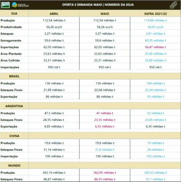 USDA estima estoques finais de soja 2021/22 ainda muito apertado nos EUA