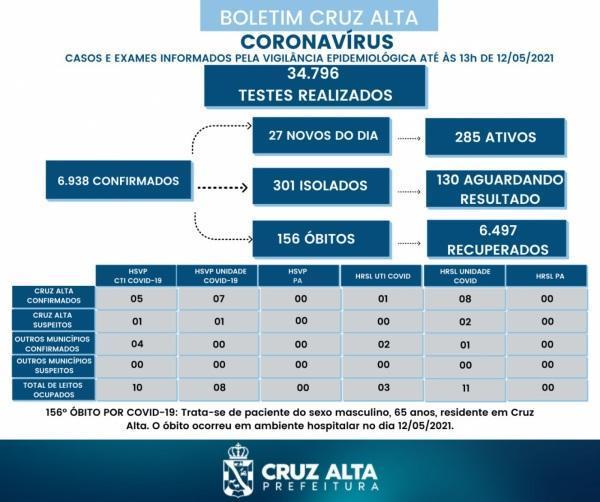 156° óbito em decorrência a Covid-19 é registrado em Cruz Alta