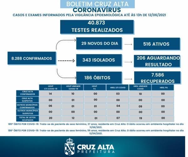 Novos óbitos em decorrência a Covid-19 foram registrados em Cruz Alta