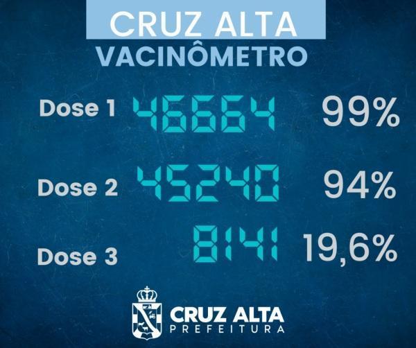 Cruz Alta já aplicou mais de 100.000 doses de Vacina contra a covid-19