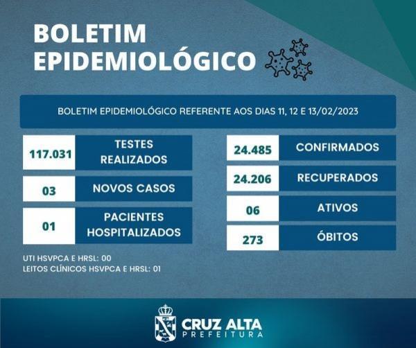 Cruz Alta registra 3 novos casos no boletim epidemiológico desta segunda-feira