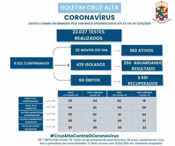 Cruz Alta registra o 69° óbito em decorrência a Covid-19