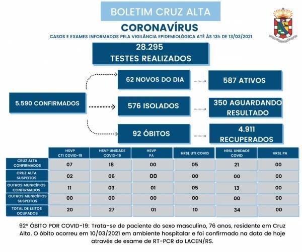 92° óbito em decorrência a Covid-19 é registrado em Cruz Alta