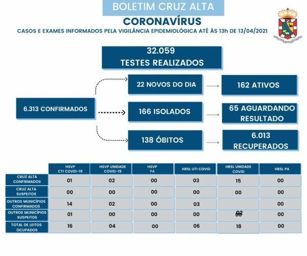 Confira o boletim epidemiológico municipal desta terça-feira