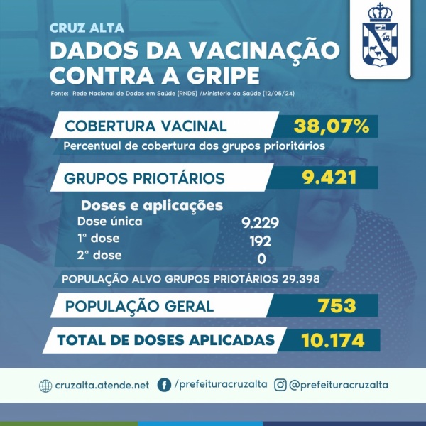 VACINAÇÃO>C. Alta atinge 38,07% dos grupos prioritários, 9.421 doses aplicadas
